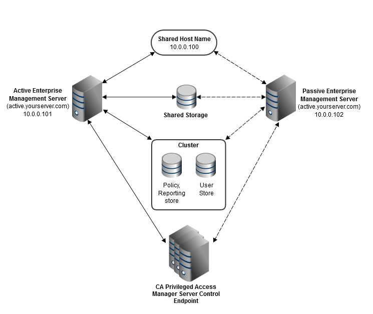 https://techdocs.broadcom.com/content/dam/broadcom/techdocs/us/en/assets/docops/capamsc141/high_availability_environment_windows.png
