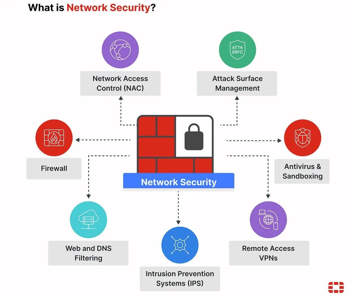 https://marvel-b1-cdn.bc0a.com/f00000000310757/www.fortinet.com/content/dam/fortinet/images/cyberglossary/what-is-network-security.jpg