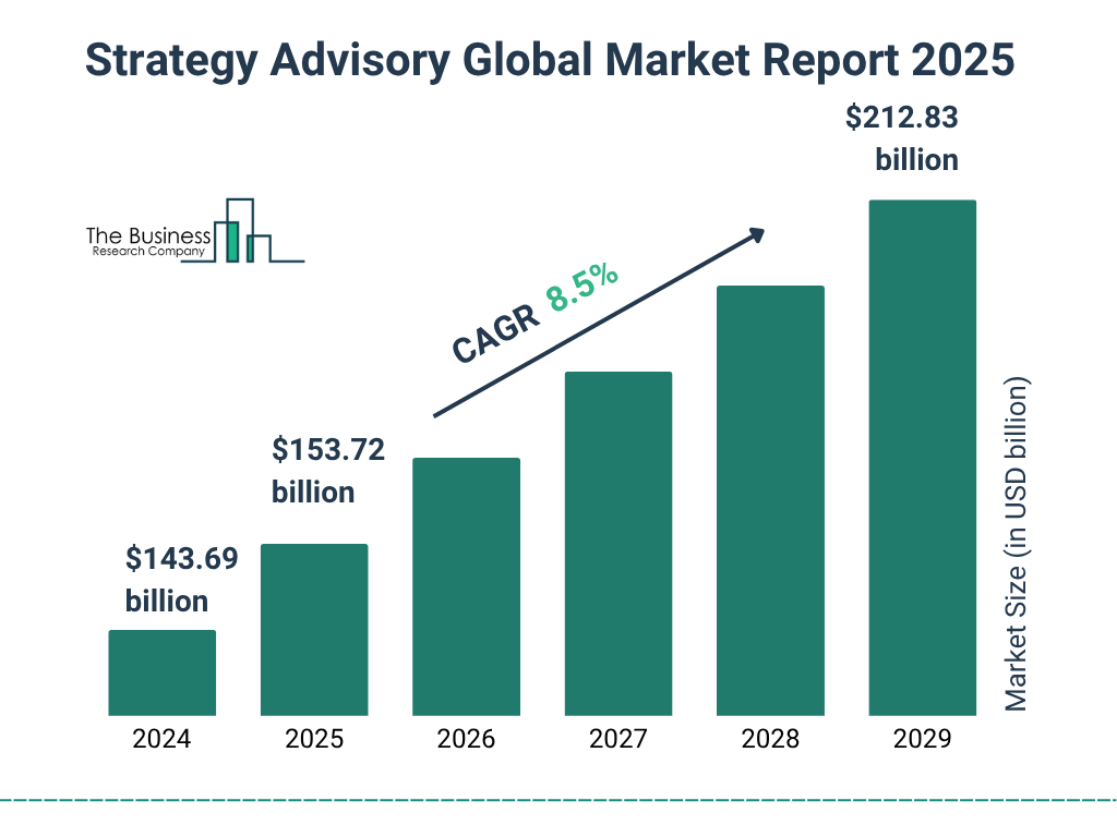 https://www.thebusinessresearchcompany.com/graphimages/Strategy_Advisory_Global_Market_Report_graphname.webp