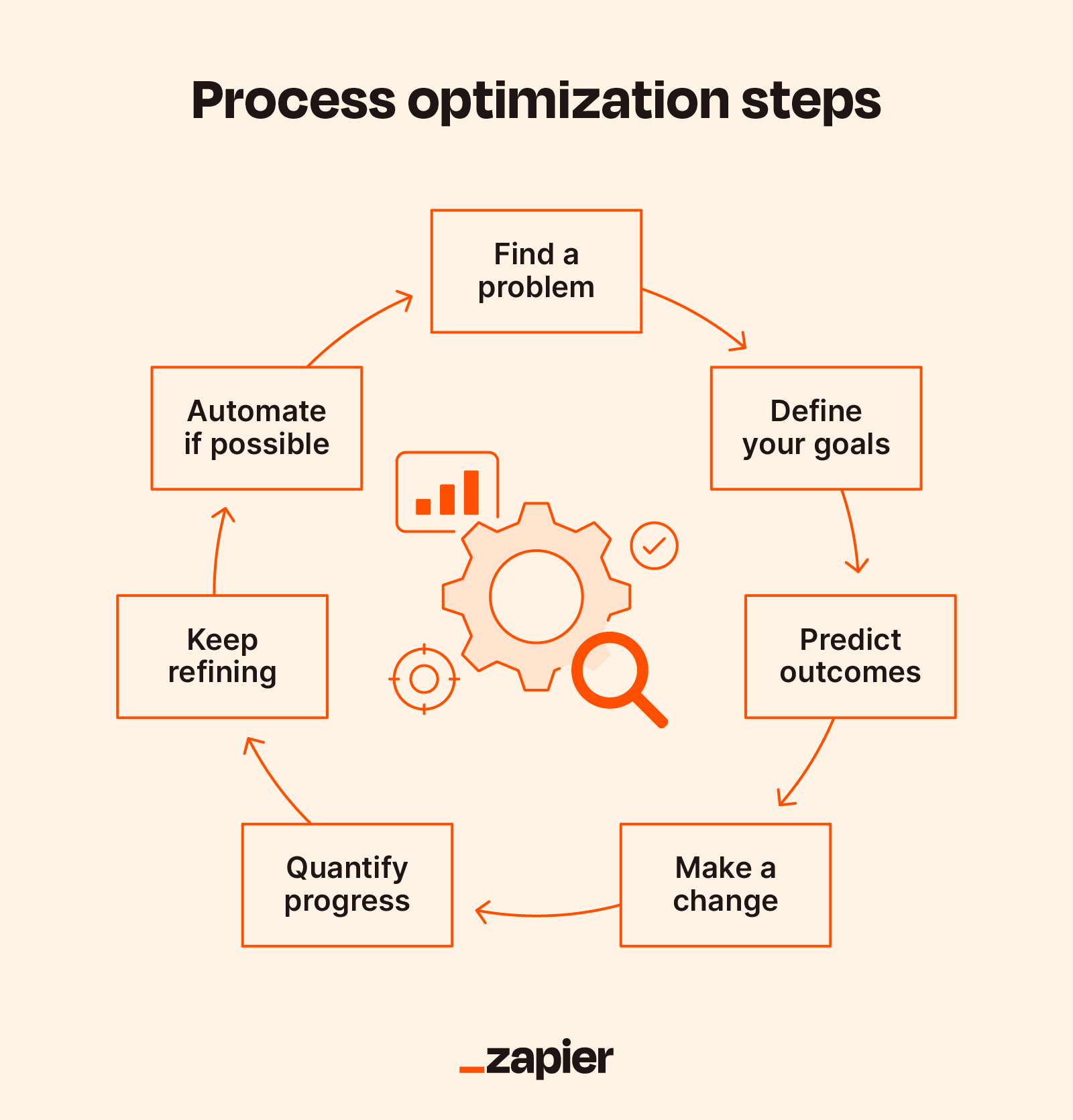 https://images.ctfassets.net/lzny33ho1g45/LShWgHjsBp1rja70maa84/2b9cf2004d0f52f98a509c965808597e/process-optimization-steps.png